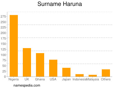 Familiennamen Haruna