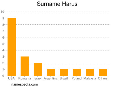 Familiennamen Harus