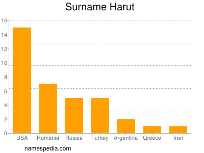Surname Harut