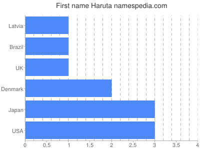 Vornamen Haruta