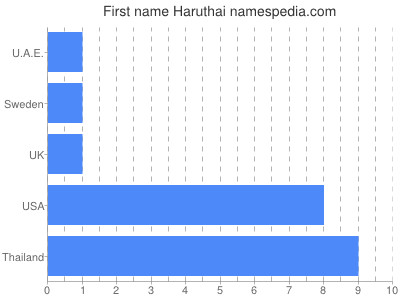 Given name Haruthai