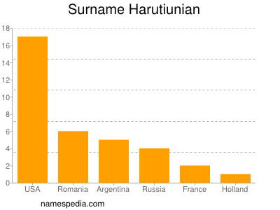 Familiennamen Harutiunian