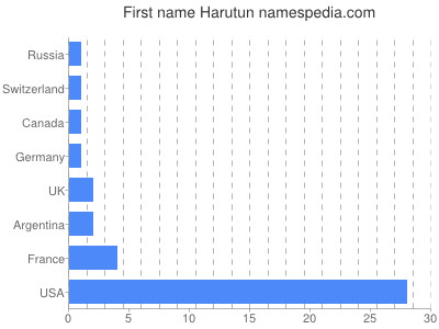 Vornamen Harutun