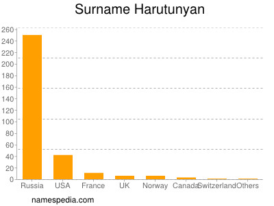 Familiennamen Harutunyan