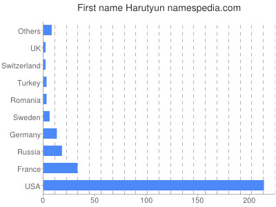 Vornamen Harutyun
