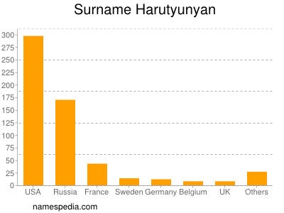 Familiennamen Harutyunyan