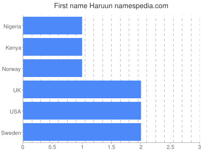 Vornamen Haruun