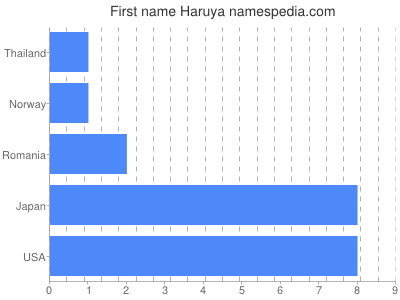 Vornamen Haruya