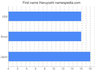 Vornamen Haruyoshi