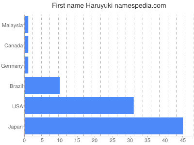 prenom Haruyuki