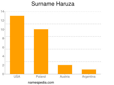 Familiennamen Haruza