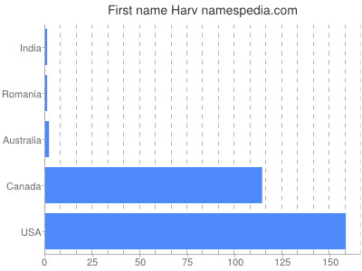 Vornamen Harv