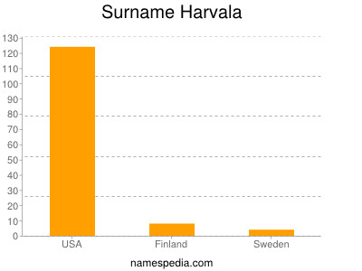 Familiennamen Harvala