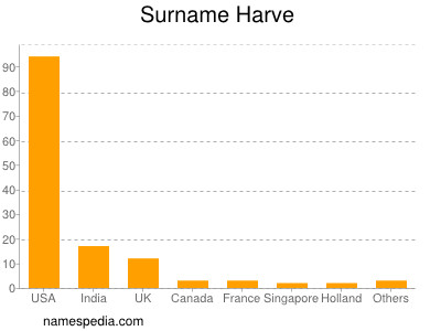 Surname Harve