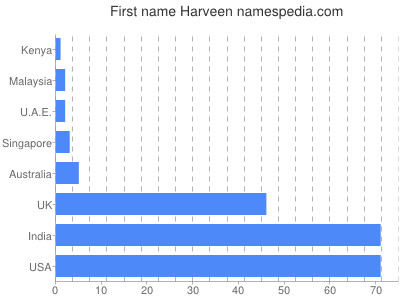 Vornamen Harveen