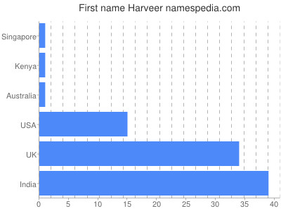 Vornamen Harveer