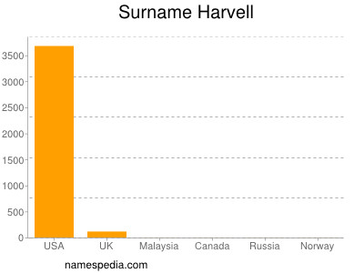 Familiennamen Harvell