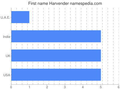 Vornamen Harvender