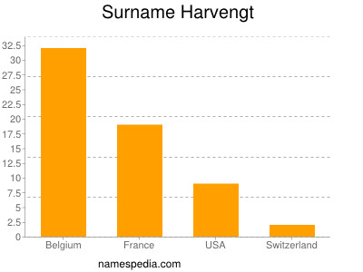 Familiennamen Harvengt