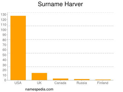 nom Harver