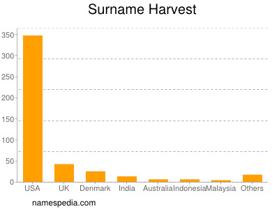 Familiennamen Harvest