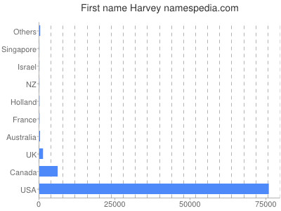 Given name Harvey