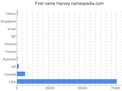 Vornamen Harvey