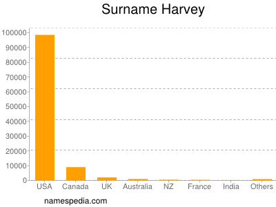 Familiennamen Harvey