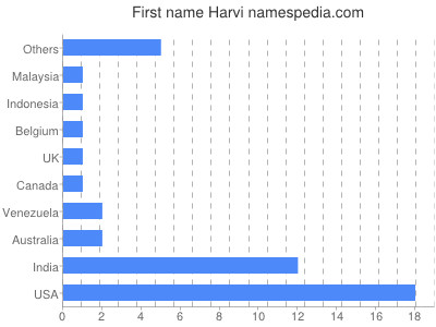 Vornamen Harvi