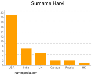 Familiennamen Harvi