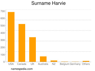 Familiennamen Harvie