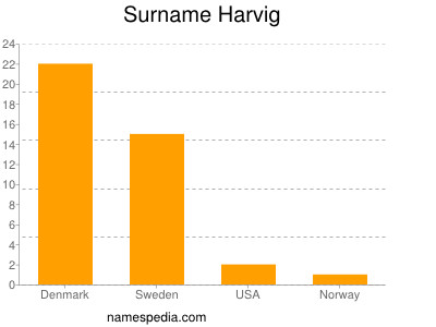 Familiennamen Harvig