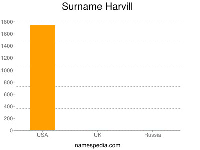 Surname Harvill