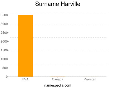 Familiennamen Harville