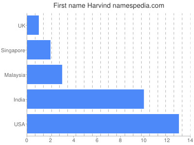 Given name Harvind