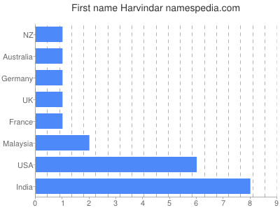 Vornamen Harvindar