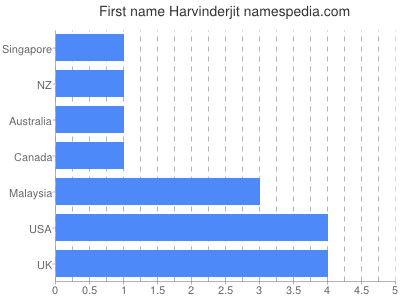 prenom Harvinderjit