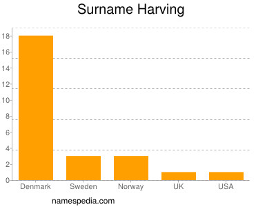 Familiennamen Harving