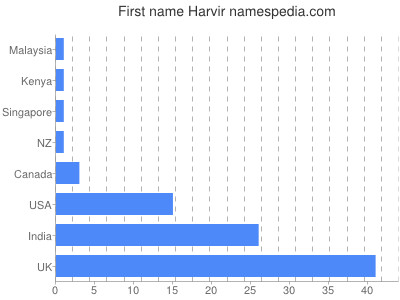 Vornamen Harvir