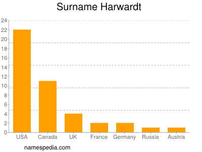 Familiennamen Harwardt