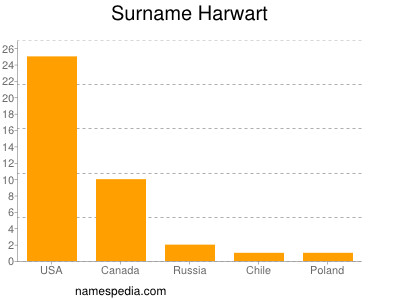 Surname Harwart
