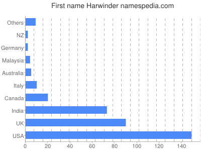 Vornamen Harwinder