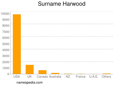 Familiennamen Harwood