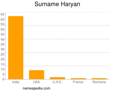 Familiennamen Haryan