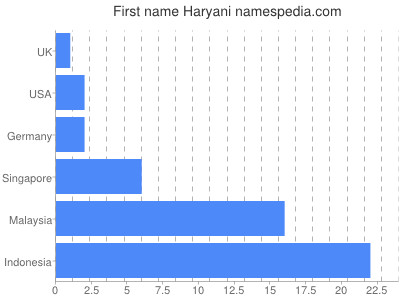Given name Haryani