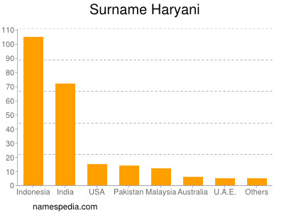 nom Haryani