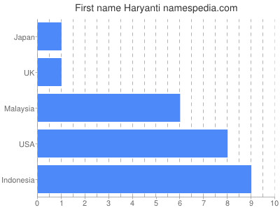 prenom Haryanti