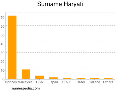 Familiennamen Haryati