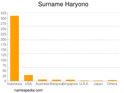 Familiennamen Haryono