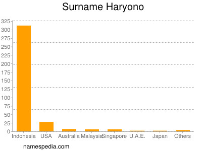 nom Haryono